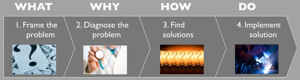 Strategic thinking for complex problem solving is a four-step process